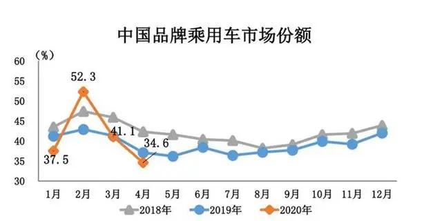 车市21个月来首次增长，特斯拉销量大跌6成，这个4月真没想到