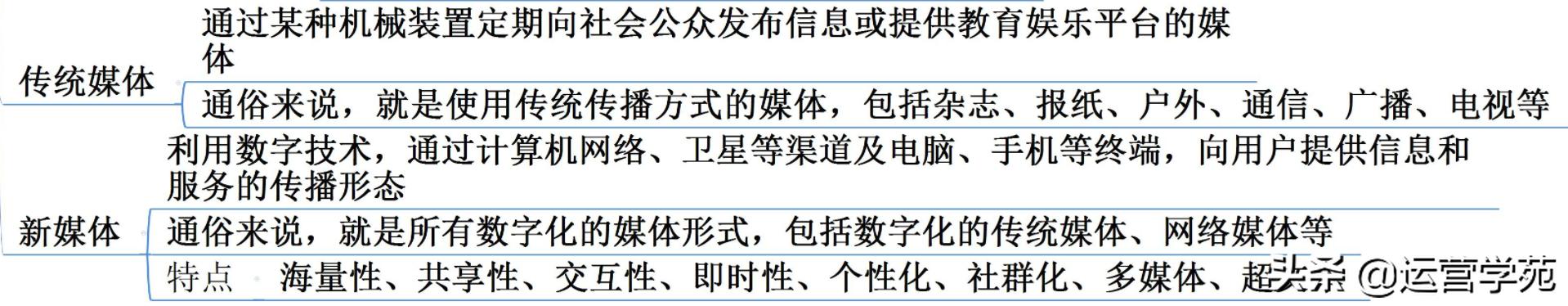 新媒体运营学习(教你从零开始做新媒体运营)？