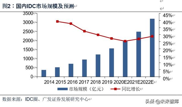 数据中心行业深度报告：从财务分析看IDC行业的投资价值