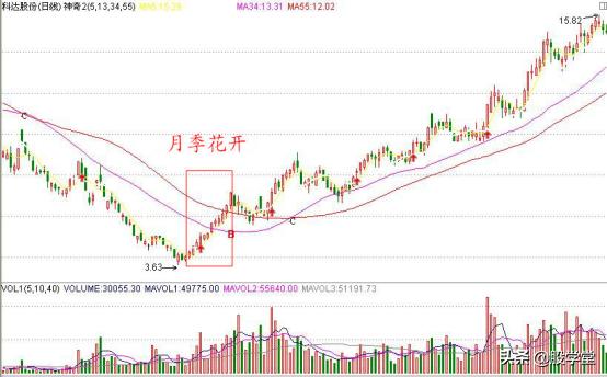 A股最全最经典的135均线买卖点技术战法图解锦集