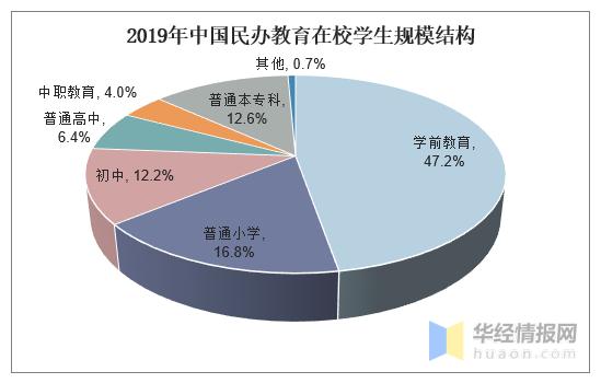 2019年中国教育行业发展态势持续向好，高等级教育逐渐普及「图」