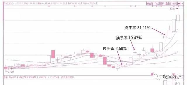 A股极赚钱的人坦言：换手率大于10%意味着什么？