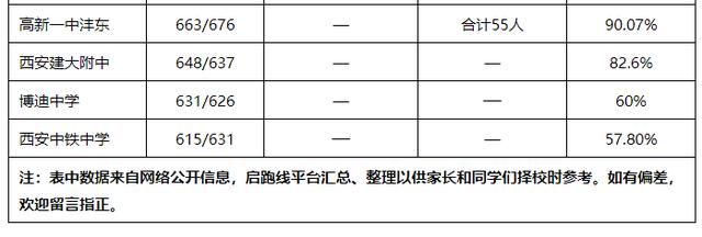 2020年陕西高考省内各大名校成绩汇总