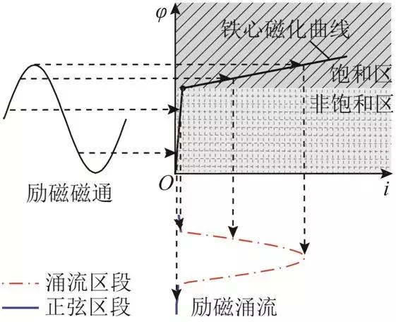 配電線路勵(lì)磁涌流自適應(yīng)閉鎖方案