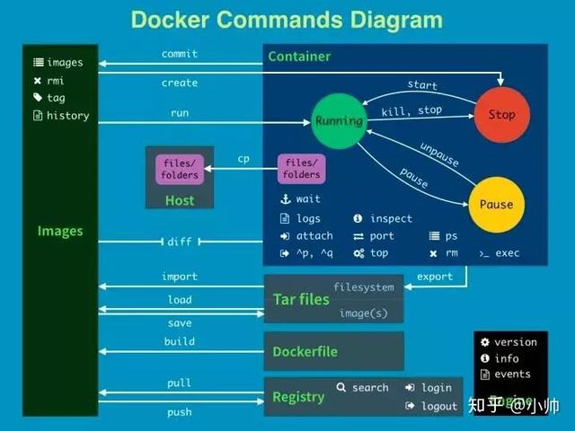 一篇堪称Docker经典教科书的文章