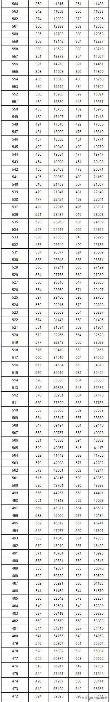2019年湖南省高考录取最低分数线和位次线，高三学生家长收藏吧