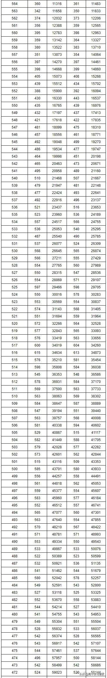 2019年湖南省高考录取最低分数线和位次线，高三学生家长收藏吧