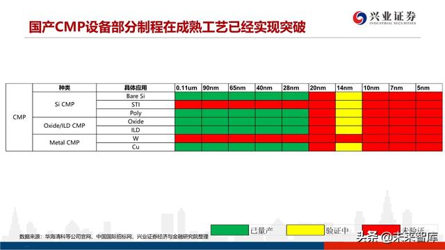 深度分析晶圆代工格局及中芯国际对国产设备、材料的空间提升