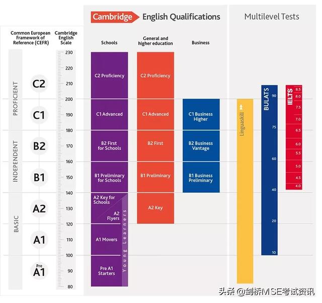 KET考试,PET考试