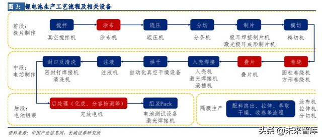 锂电中段设备行业报告：寡头竞争格局，关注不同技术路线的影响