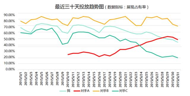 1个案例，3个角度，手把手教你掌握竞品数据分析思路