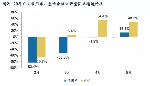 商用车产业链梳理，增量空间看什么赛道？