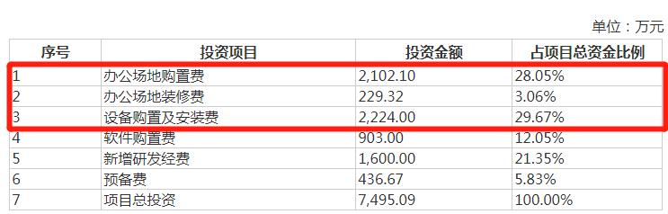 芯朋微IPO：营收增速下滑，募集1.54亿元用来“买房”