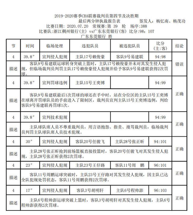 裁判报告：浙粤战现误判！赖俊豪成功封盖阿联被误吹犯规
