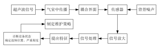 超声波法在GIS局部放电检测中的应用