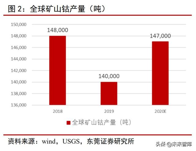 钴行业专题报告：供需关系改善，价格有望触底反弹