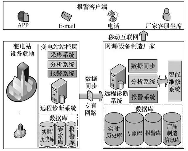 一种气体绝缘金属封闭开关设备状态监测远程诊断系统的设计与开发