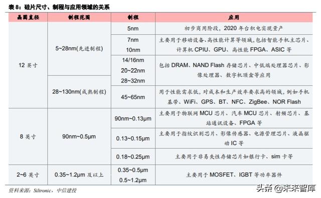 半導體材料專題報告:硅片,集成電路大廈之基石