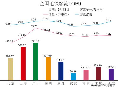 6月13日（周六）全国27城地铁客流量排名