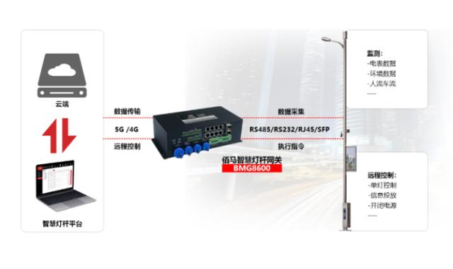 基于5G工业网关的多功能智慧路灯杆通信实现