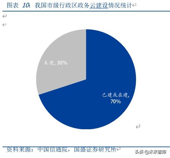 云计算行业专题报告：政务云转型进入黄金年代