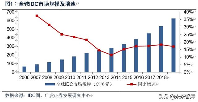 数据中心行业深度报告：从财务分析看IDC行业的投资价值