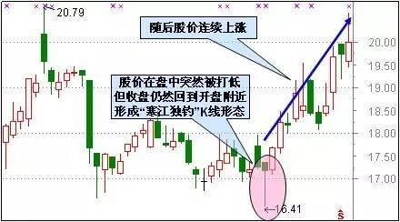 A股盈利秘籍：技术+心态 「5大心态+30个抄底形态