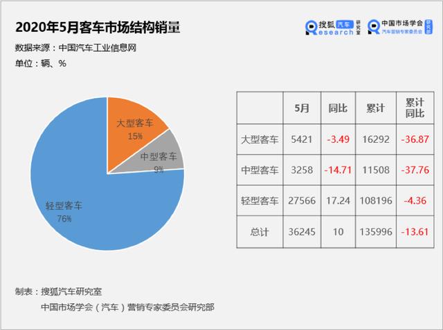 5月客车市场销量：轻客领涨 大中型客车仍疲软