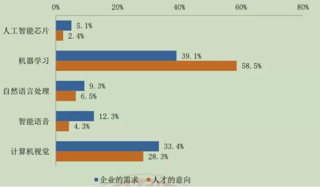 缺口达30万，月入30k技术人才难觅，这份报告揭秘国内AI人才现状