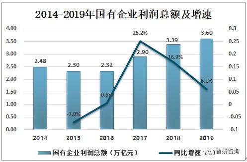 2019中国国有企业发展分析，中央国有企业营收远高于地方国有企业