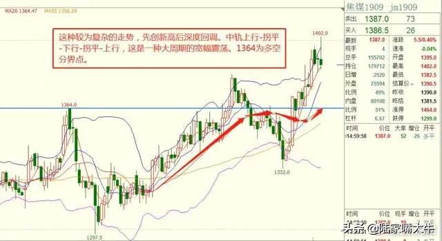 最好用的指标“BOLL+KDJ”操盘术，堪称趋势+买卖