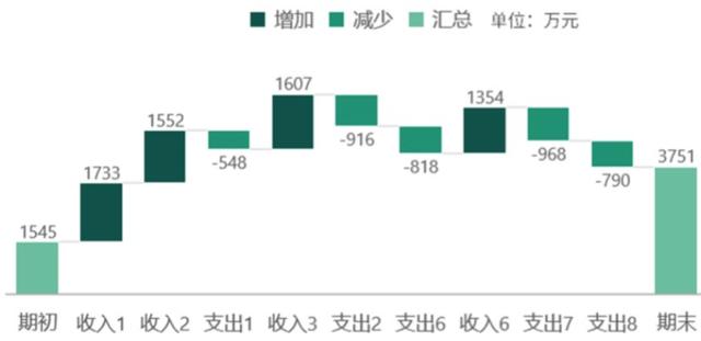 掌握这5大类23个图表，让你的数据可视化远离枯燥！