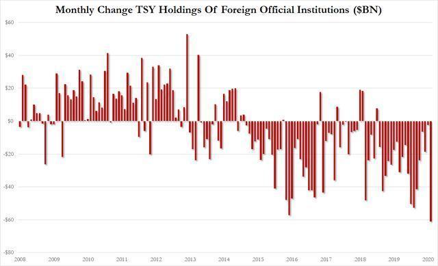 美国总债务增至55.9万亿,28国减美债,美国不敢赖掉