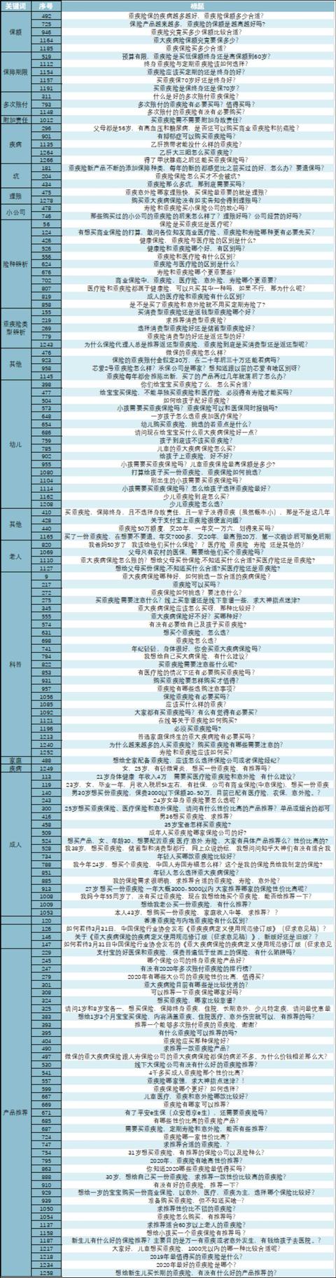 回答了三千多个保险问题以后，我整理了这份重