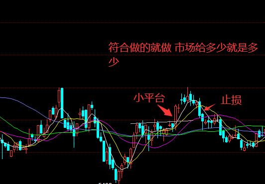 简单有效的形态交易方式