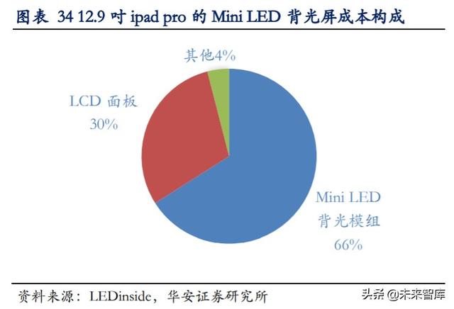 LED行业专题报告：小间距LED持续景气，MiniLED蓄势待发