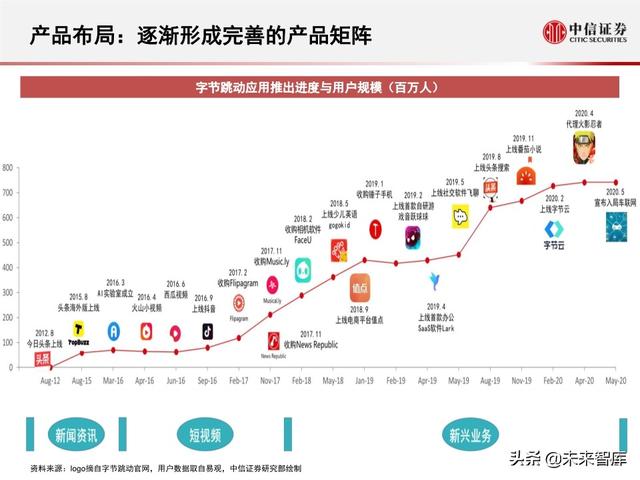 字节跳动深度剖析：过去高成长，未来靠什么