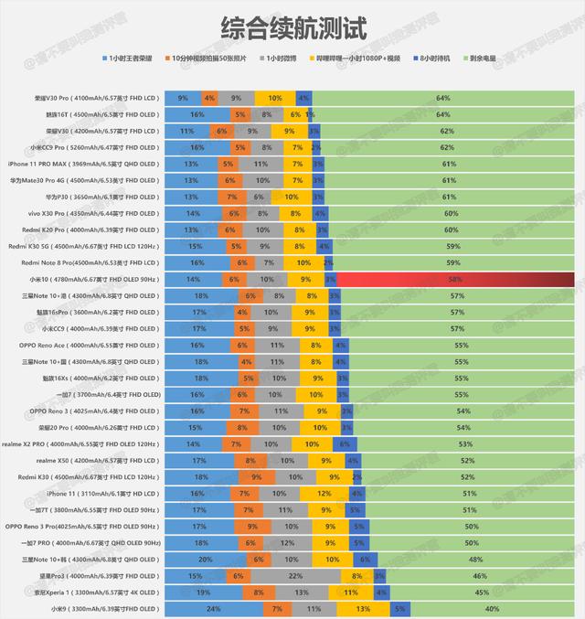 小米10充电、续航测试简报