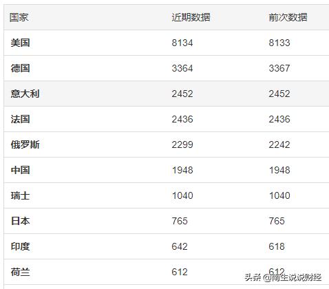 俄罗斯的官方黄金储备升至2299吨，那中国、美国