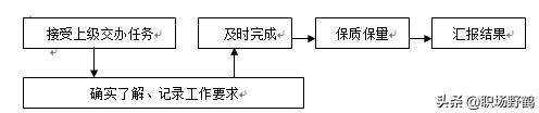 非常简单实用的行政管理工作内容与流程（适于小型公司）