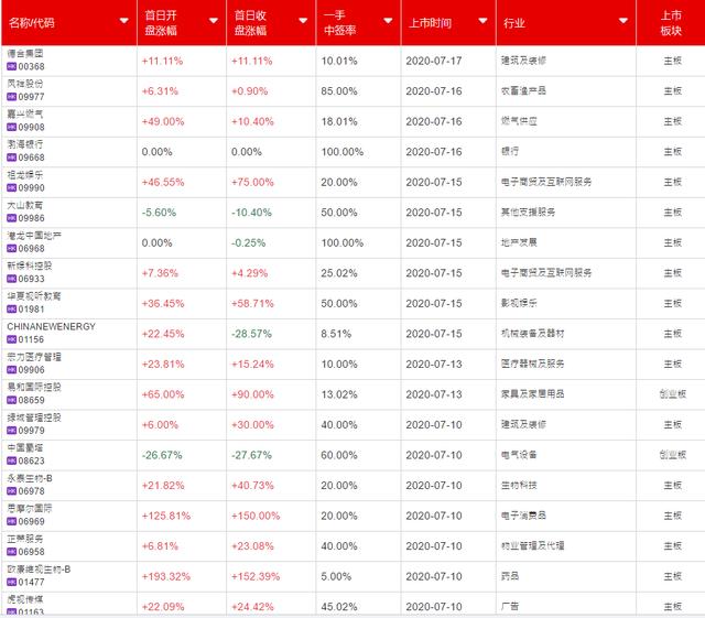 泰格医药(3347 HK)——比较容易中签，2020年7月港股打新分析
