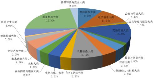 广东14所优秀专科入选“双高计划”