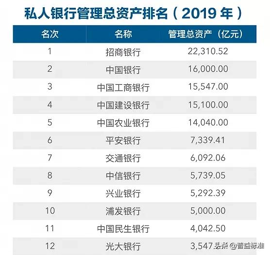 12家私人银行管理总资产排名（值得收藏！）