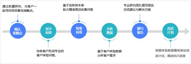 体验管理数字化时代，做产品、做市场还在靠“拍脑袋”？