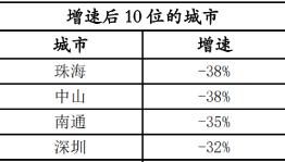库存压顶预警！10城新房激增，有城市超11万套库