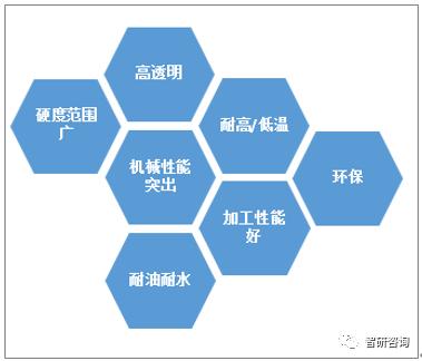 2019���й������Ծ۰��������壨TPU����ҵ��״����չ���Ʒ���