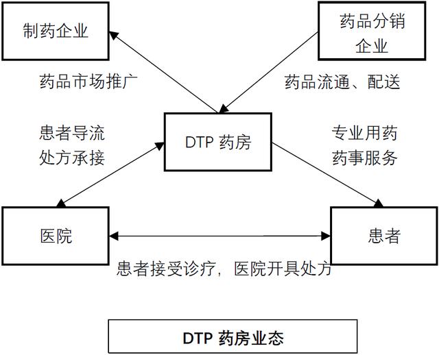 医药行业投资并购之药品零售行业“新贵”——DTP药房投资关注点