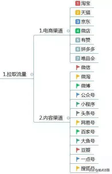 运营｜如何写运营方案?附思维导图框架