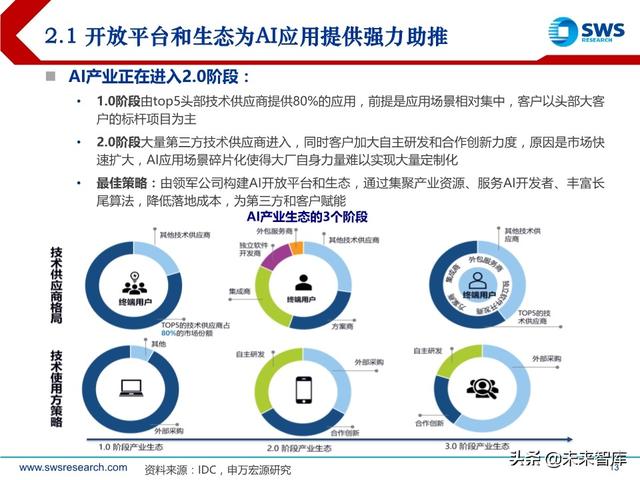 2020下半年AI行业投资策略：AI技术“平民化”后的应用红利期