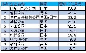 全球10大机床，德日8席